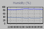 Humidity Graph Thumbnail
