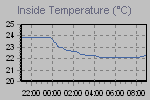 Inside Temperature Graph Thumbnail