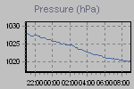 Pressure Graph Thumbnail