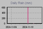 Daily Rain Graph Thumbnail