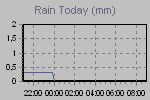 Today's Rainfall Graph Thumbnail