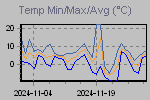 Temp Min/Max Graph Thumbnail