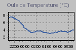 Temperature Graph Thumbnail
