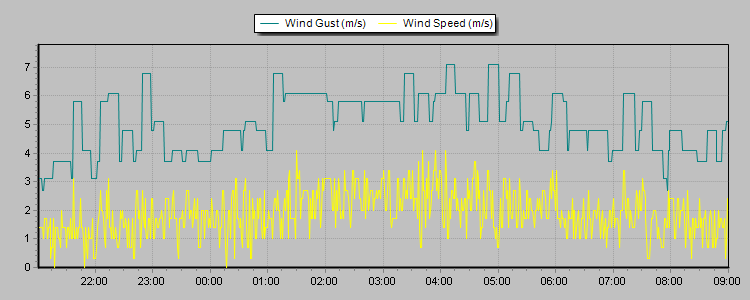 Weather Graphs Weather Graphs
