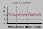 Wind Direction Thumbnail