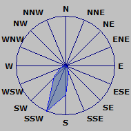 Wind Rose