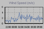 Wind Graph Thumbnail